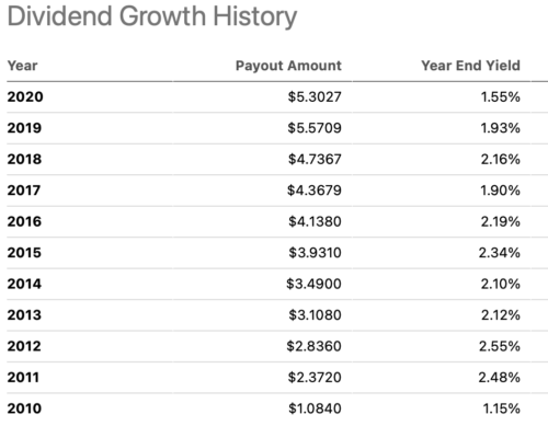アメリカ株etf Voo とは 株価チャート 配当 構成銘柄まとめ ぽちゃの投資メモ
