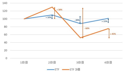 アメリカ株 Tecl 爆上げ3倍レバレッジetf 株価 構成銘柄 チャート解説 ぽちゃの投資メモ