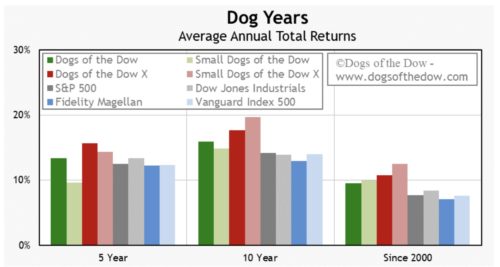 ダウの犬 子犬の投資法とは 2１年銘柄 やり方 デメリット及びetfの紹介 ぽちゃの投資メモ