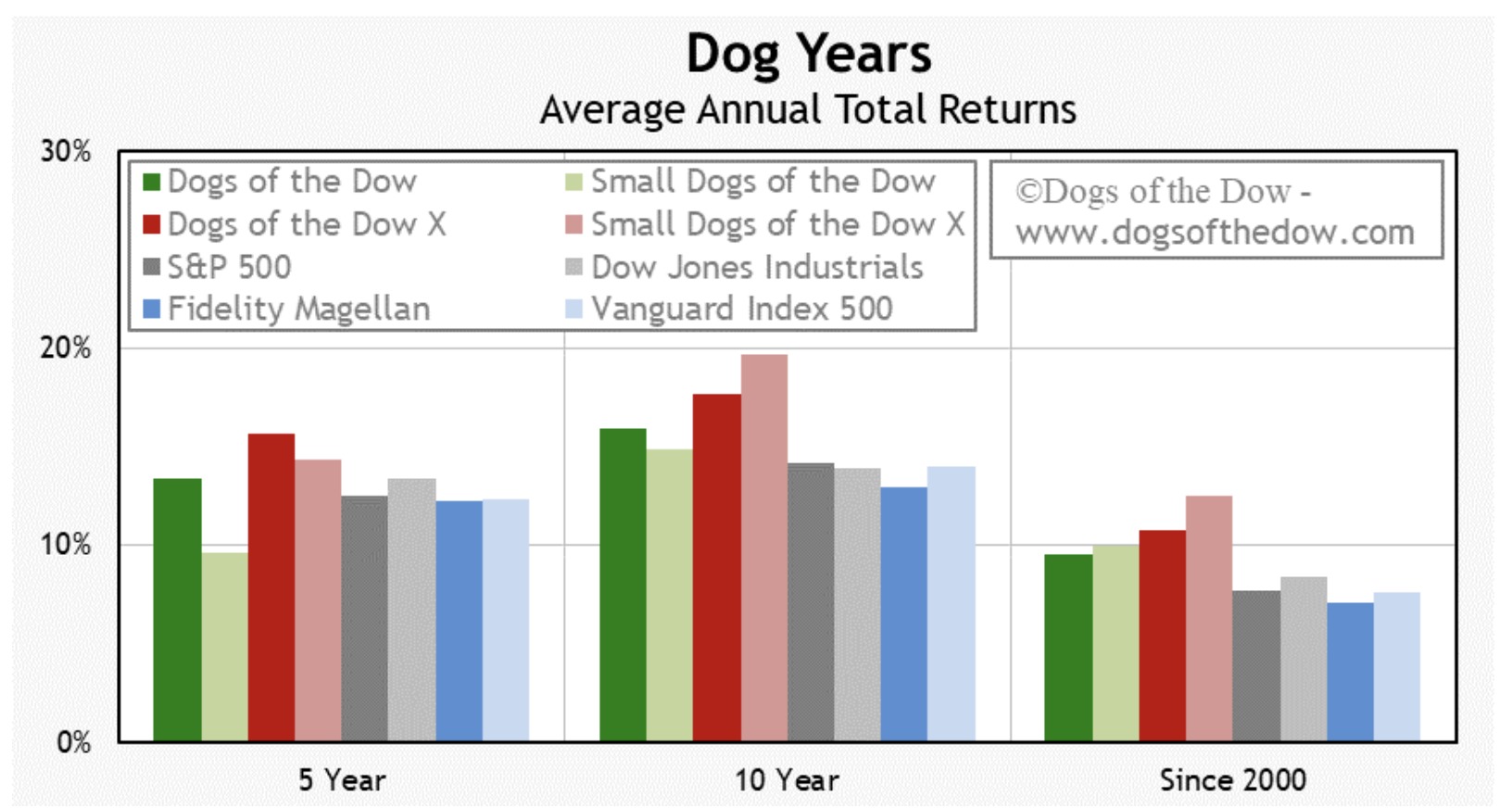 ダウの犬、子犬の投資法とは？ （2021年銘柄、やり方、デメリット及びETFの紹介） ぽちゃの投資メモ