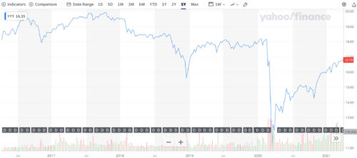 米国 高配当etf ７選 利回り10 以上も Reit c Mlp 優先株等 ぽちゃの投資メモ