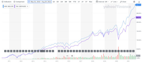 アメリカ株etf Voo とは 株価チャート 配当 構成銘柄まとめ ぽちゃの投資メモ